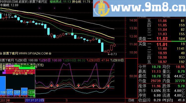 通达信凡客出击指标(源码)
