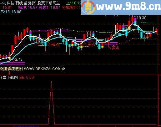 通达信向阳之花选股指标(源码)