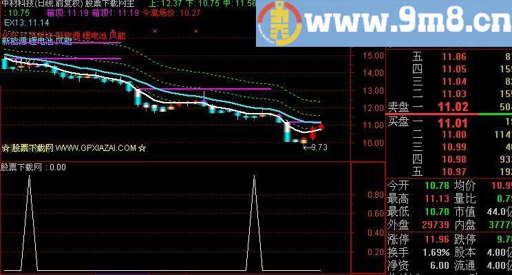 通达信逢低吸纳选股指标(源码)