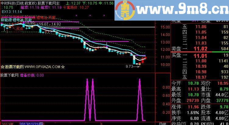 通达信准备炒底选股指标(源码)