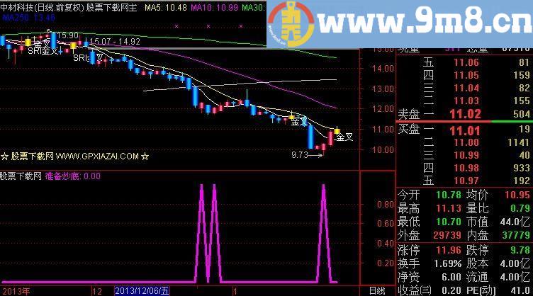 通达信乐极金叉主图指标(源码)