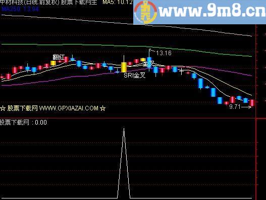 通达信倍量一阳包双阴选股指标(源码)