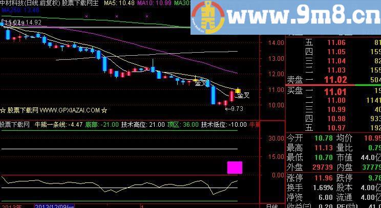 通达信牛熊一条线指标(源码)