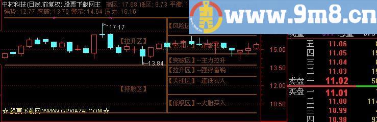 通达信四区背景主图指标(源码)