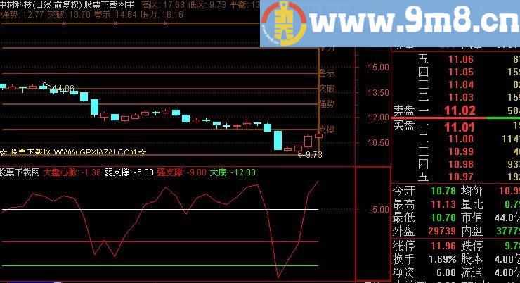 通达信龙虎看盘指标(源码)