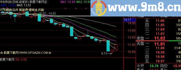 通达信合并两日K线主图指标(源码)