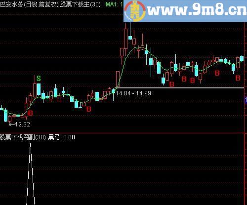 通达信买点出现选股指标(源码)