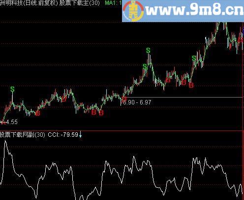 通达信优化CCI并找底指标(源码)