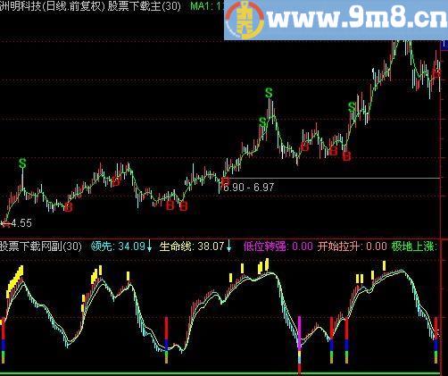 通达信低位重要信号指标(源码)
