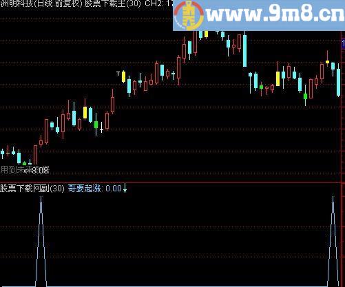 通达信哥要起涨选股指标(源码)