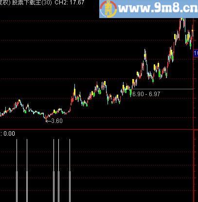 通达信周线潜水艇选股指标(源码)