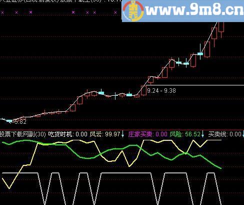 通达信实用性很强的指标(源码)
