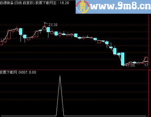 通达信双兵过河选股指标(源码)