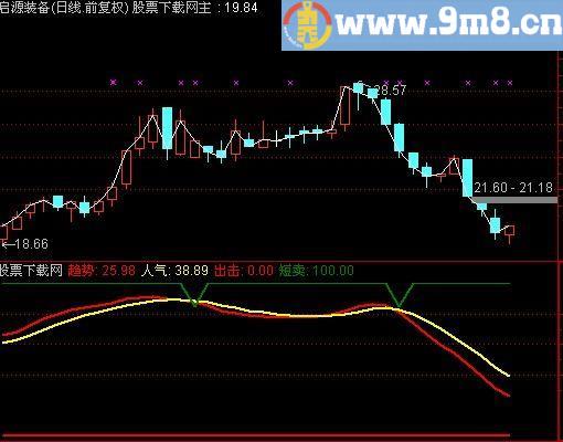 通达信守株待兔指标(源码)