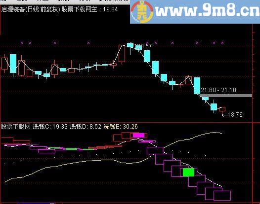 通达信红艳艳副图指标(源码)