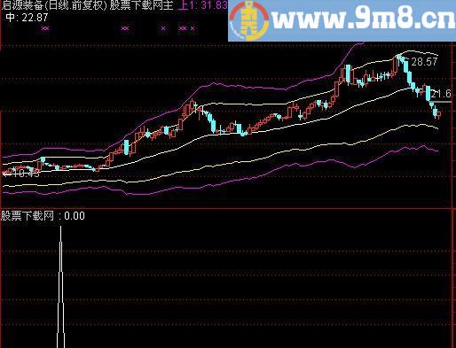 通达信千度穿阳选股指标(源码)