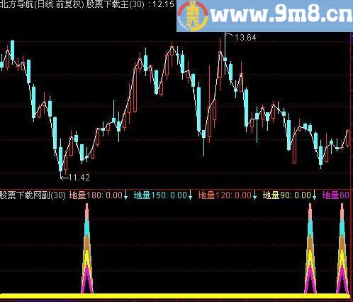 通达信地量好指标(源码)