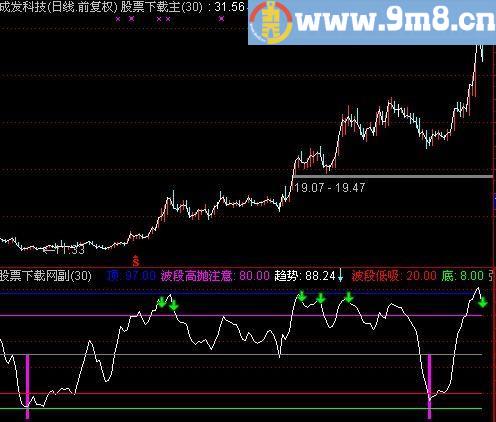 通达信准确买点指标(源码)