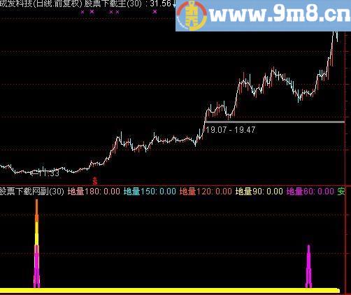 通达信抓涨停分时指标(源码)