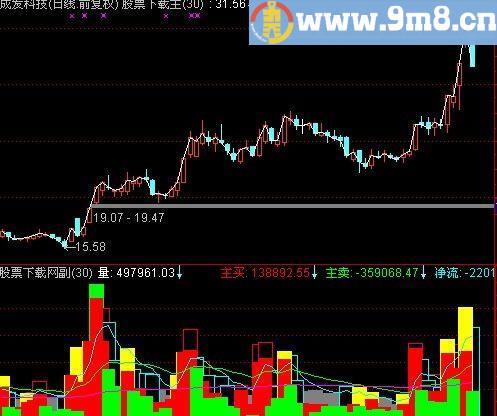 通达信主买主卖能量指标(源码)
