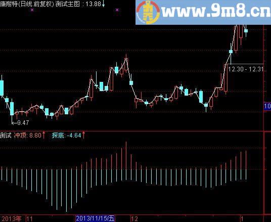 通达信抄底逃顶利器指标(源码)