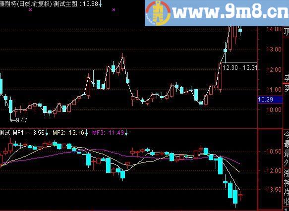通达信反K线指标(源码)