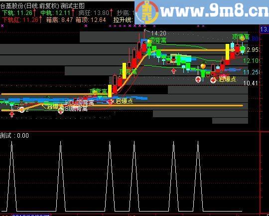 通达信动阻力金叉选股指标(源码)