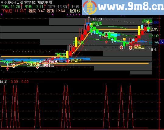 通达信波段转折选股指标(源码)