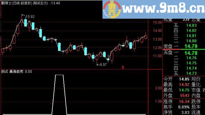 通达信爆涨前夜选股指标(源码)