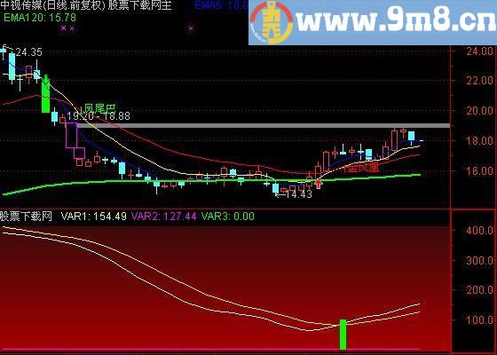 通达信黑马腾飞及选股指标(源码)
