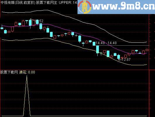 通达信之江浪花选股指标(源码)