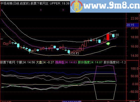 通达信股价强度指标(源码)