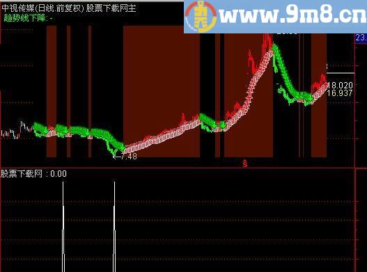 通达信底部阳包阴选股指标(源码)