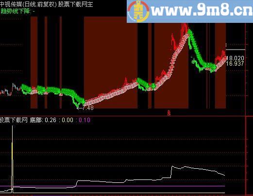 通达信成本密集指标(源码)