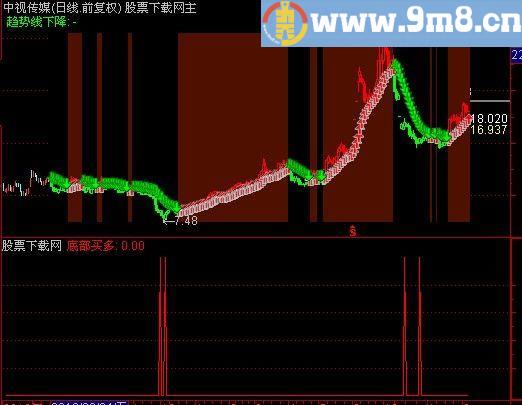 通达信出手指标(源码)