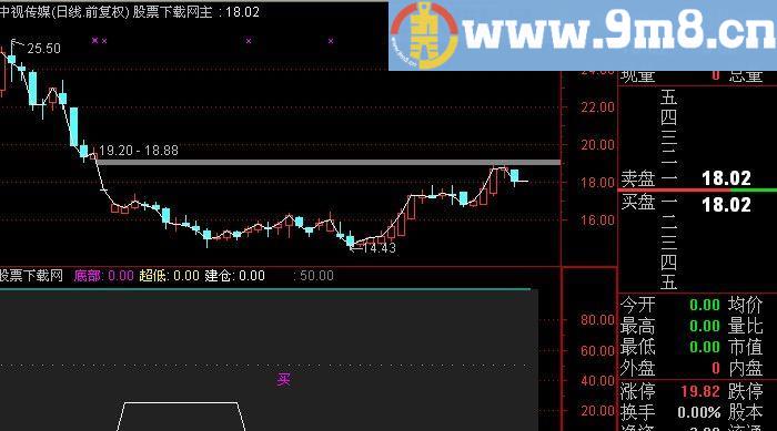 通达信抄底建仓指标(源码)