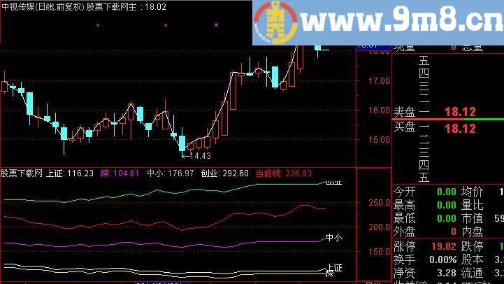 通达信对应各指数指标(源码)