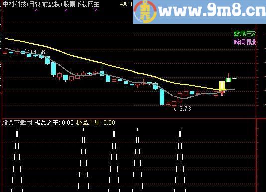 通达信极品之星选股指标(源码)