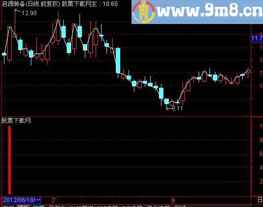 通达信截杀二代及选股指标(源码)