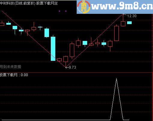 通达信绝世珍品选股指标(源码)