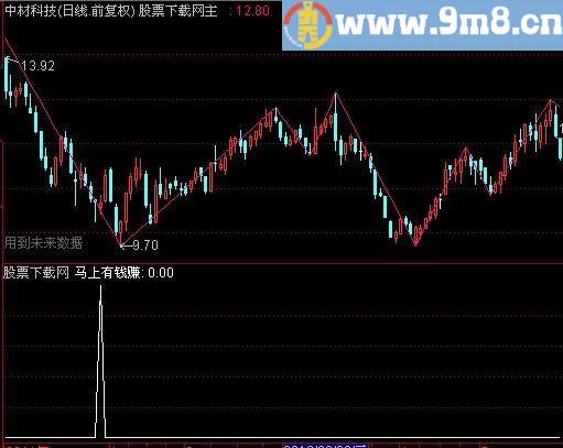 通达信马上有钱赚选股指标(源码)
