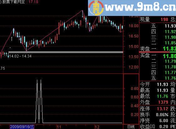 通达信不明流向大资金进入选股指标(源码)