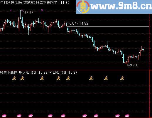 通达信回扣卖出法指标(源码)