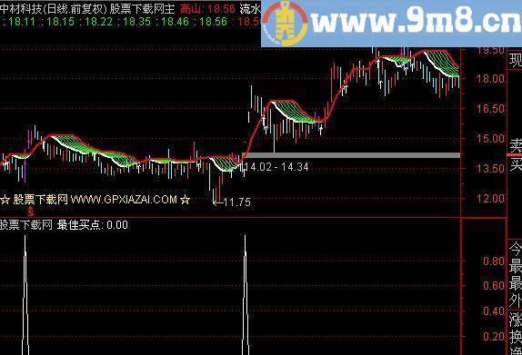 通达信最佳买点选股指标(源码)