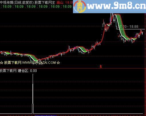 通达信获利盘建仓区选股指标(源码)