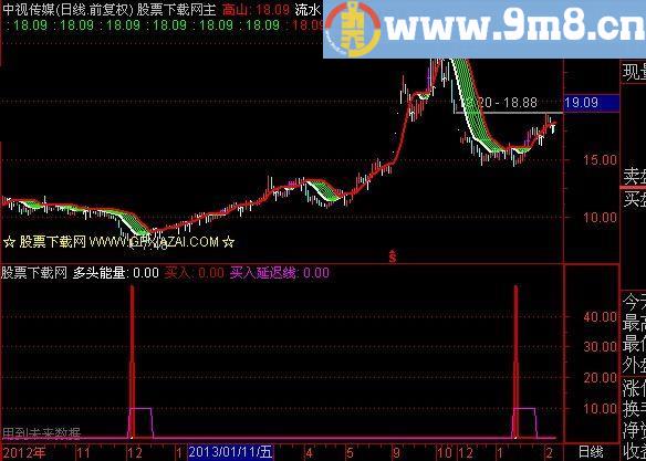 通达信买了就赚指标(源码)