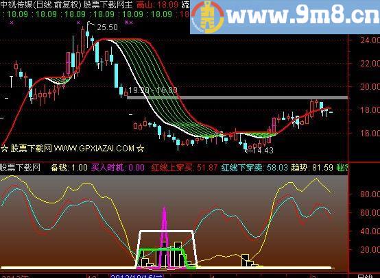 通达信紧跟牛股指标(源码)