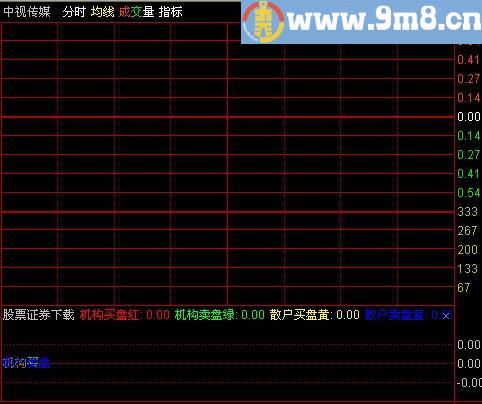 通达信涨停王分时指标(源码)