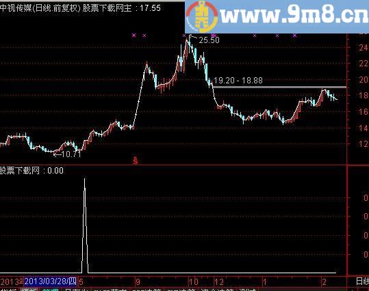 通达信上升通道量能选股指标(源码)