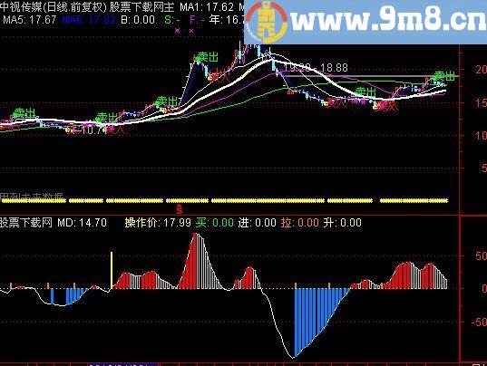 通达信三点准买指标(源码)
